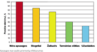 Apsaugos nuo saulės priemonių efektyvumo grafikas